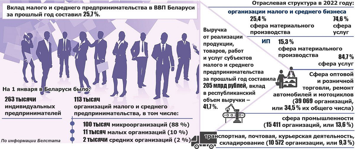 Государственная поддержка предпринимательства приносит Беларуси все больше пользы