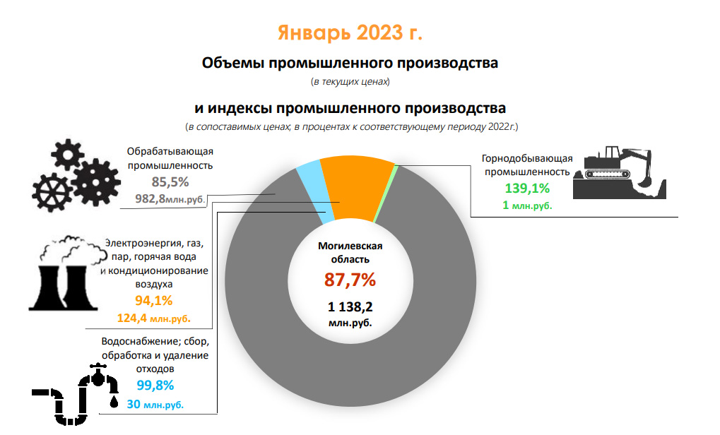 Наглядно о текущем состоянии промышленности Могилевской области, январь 2023 г.