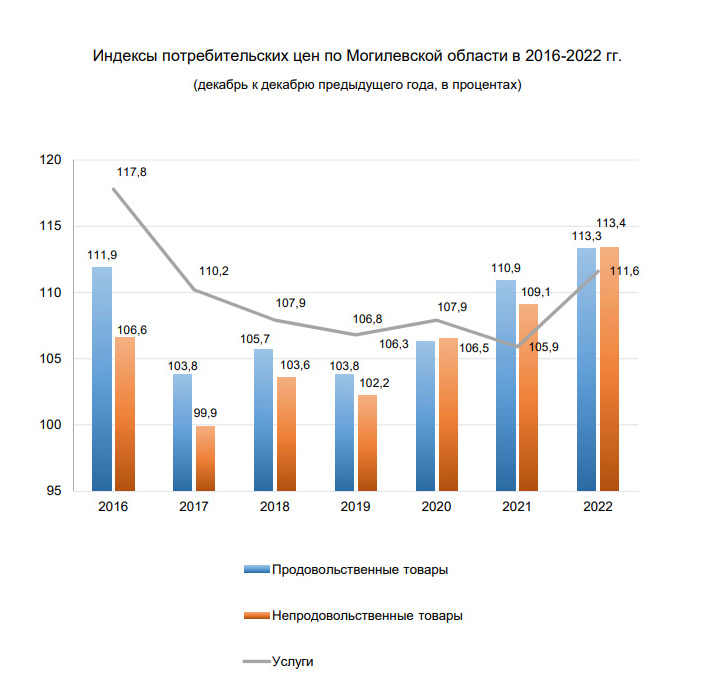 Наглядно об изменении потребительских цен по Могилевской области, 2022 год