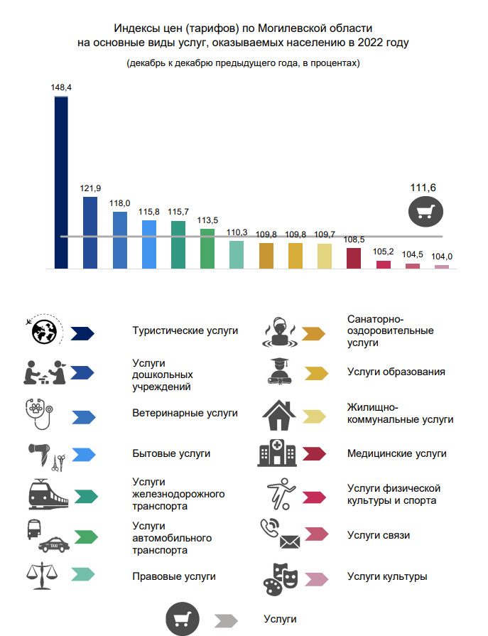 Наглядно об изменении потребительских цен по Могилевской области, 2022 год