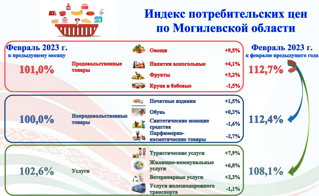 Наглядно об изменении потребительских цен по Могилевской области, февраль 2023