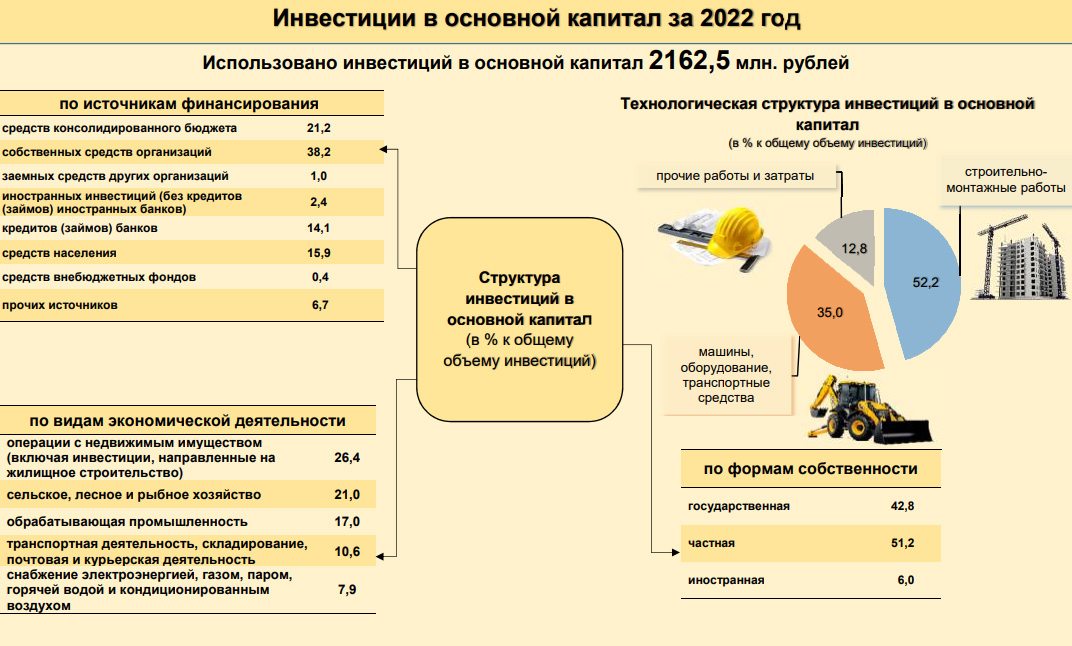 Наглядно об инвестициях в основной капитал, январь-декабрь 2022