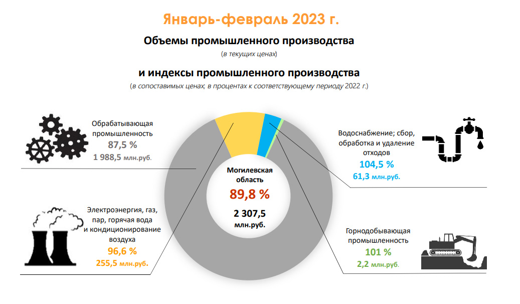Наглядно о текущем состоянии промышленности Могилевской области, январь-февраль 2023