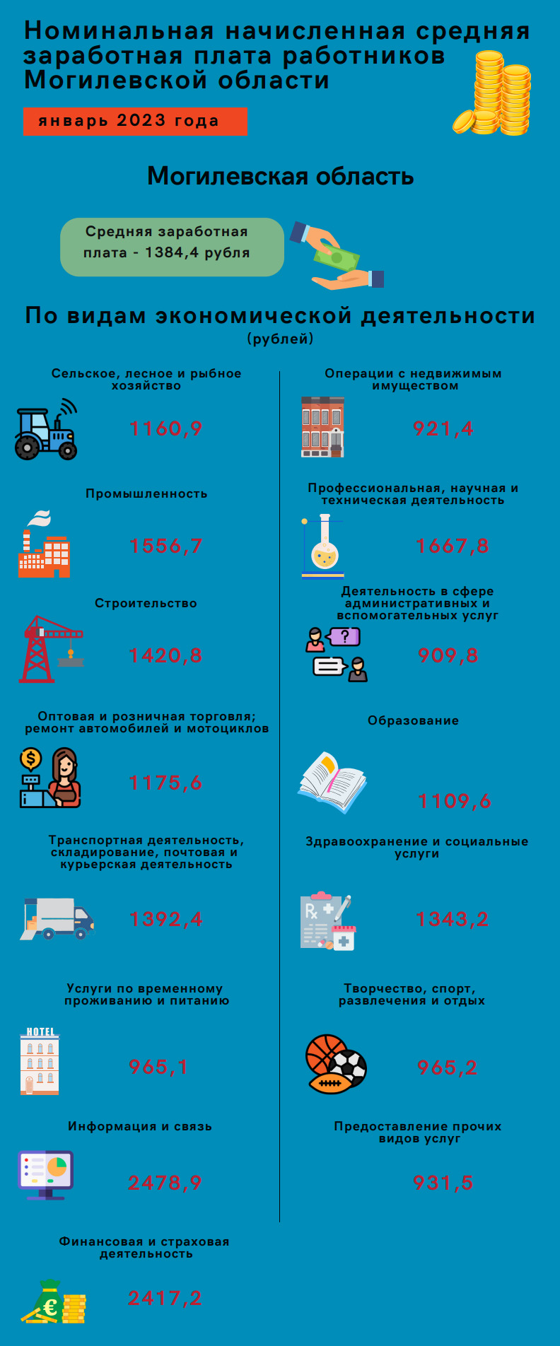 Наглядно о номинальной начисленной средней заработной плате работников Могилевской области, январь 2023 г.