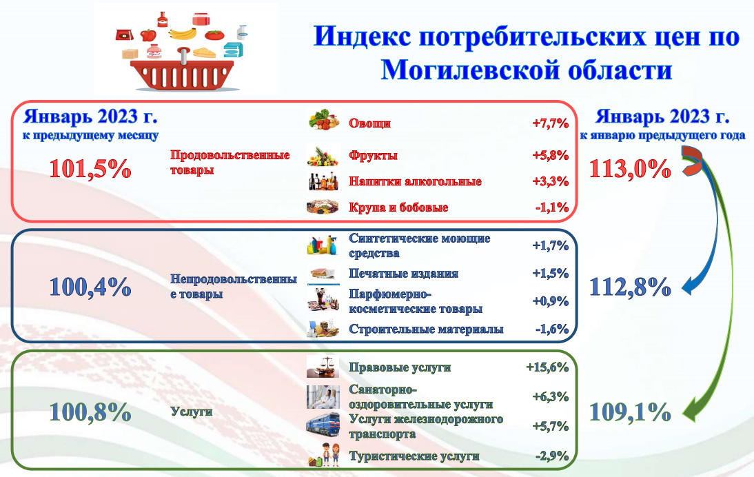 Наглядно об изменении потребительских цен по Могилевской области, январь 2023