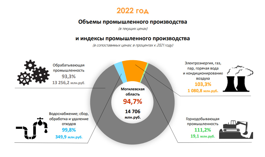 Наглядно о текущем состоянии промышленности Могилевской области, январь – декабрь 2022