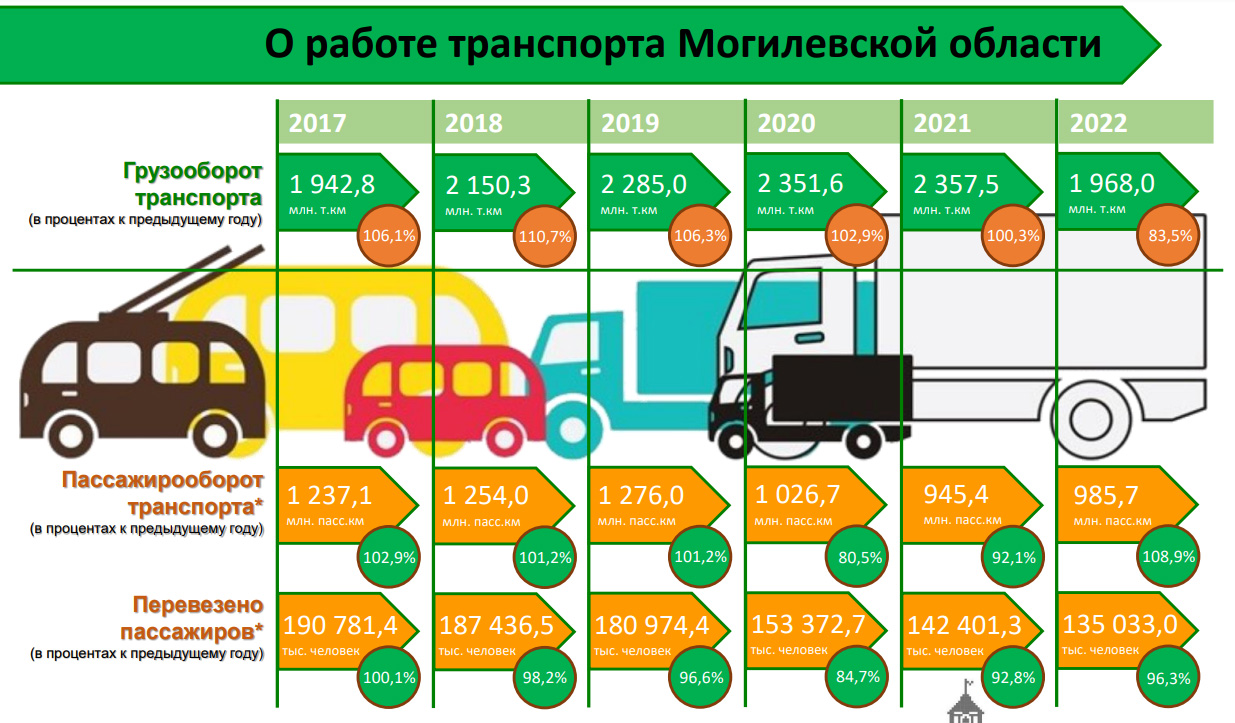 Наглядно о работе транспорта в Могилевской области, 2022 год