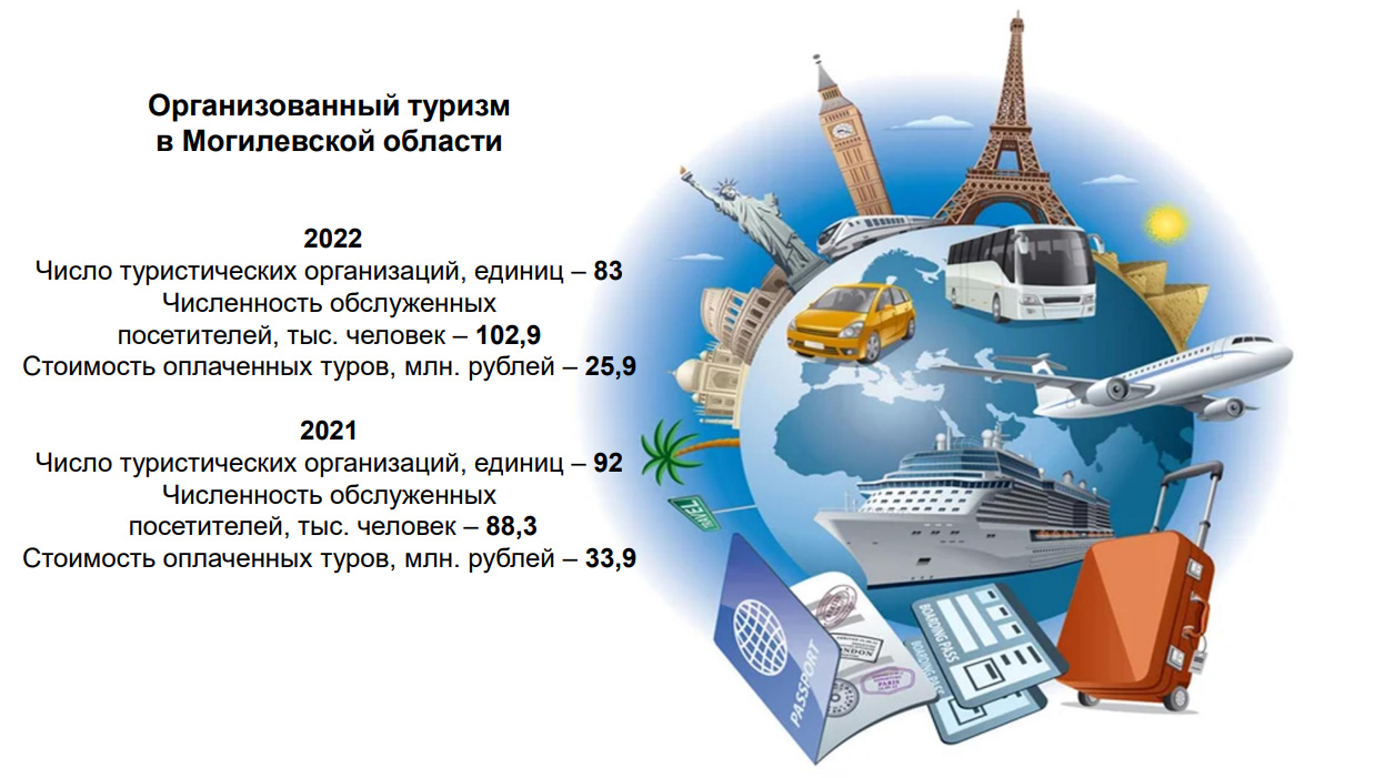 Наглядно о туризме в Могилевской области, 2022 год
