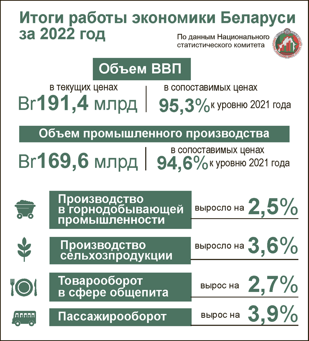 Эксперты - об итогах работы белорусской экономики в 2022 году